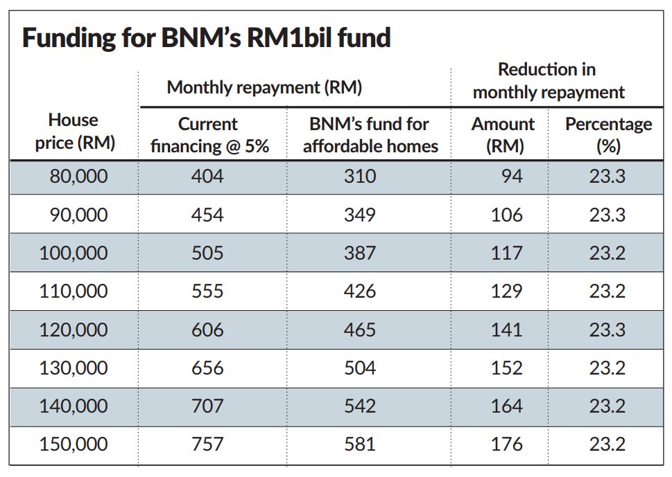 Govt May Extend Housing Loan Tenure The Star