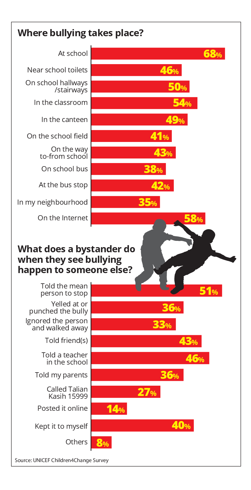 Eight In 10 Kids Face Bullying The Star