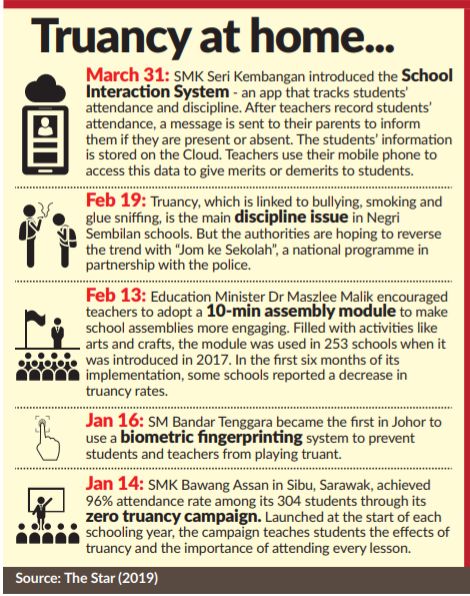 Trumping Truancy With Technology The Star Online - 