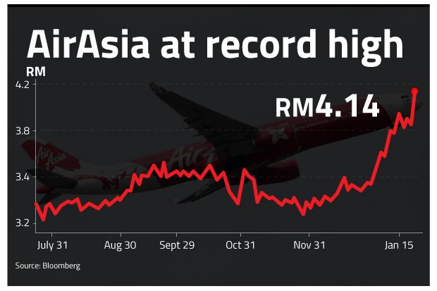 Airasia Soars Shares Hit All Time High The Star