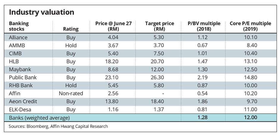 Malaysian Banking Sector Faces Risk Of Further Correction The Star