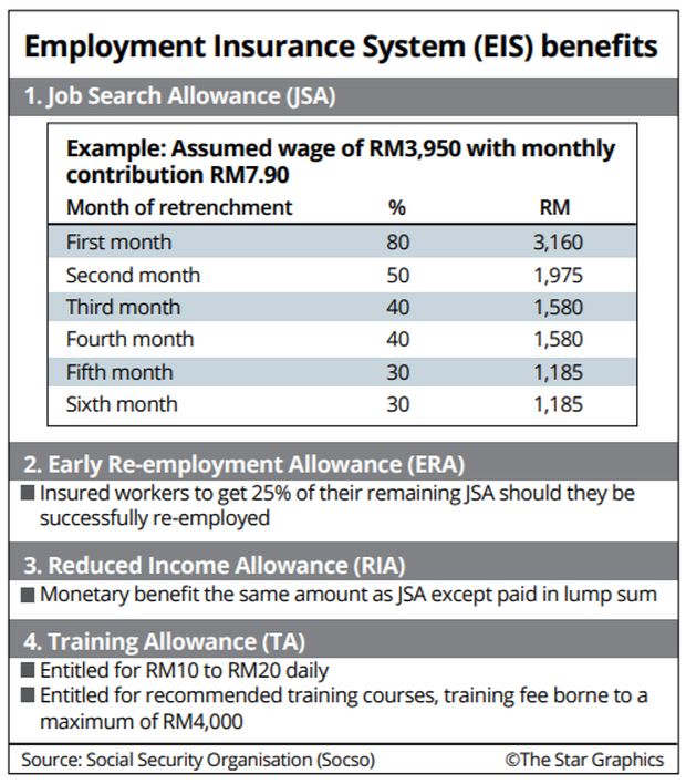 Employment Insurance System Expected To Help Retrenched Workers The Star