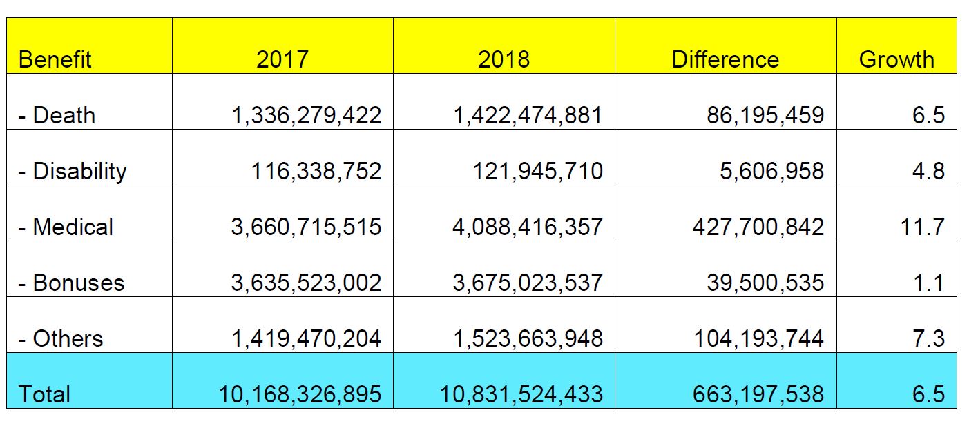 Life Insurance S New Business Premium Up 1 8 To Rm10 3b In 2018 The Star