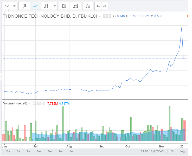 D Nonce Shares Slump 28 In Early Trade The Star