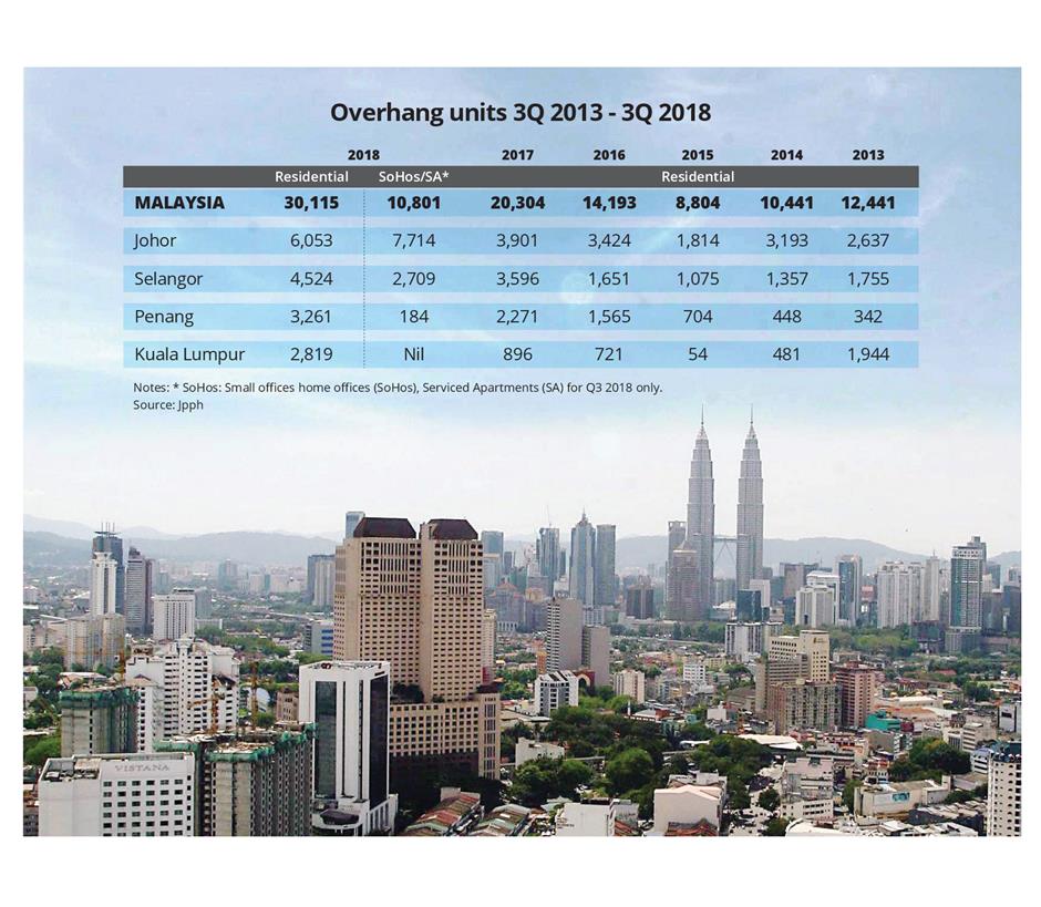 Unsold Completed Residential Properties Increase By 48 The Star