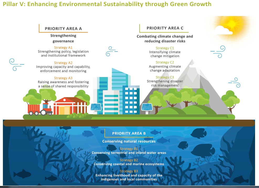 Mid Term Review Pillar V On Greening Malaysia The Star