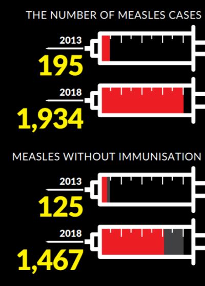 Vaccine-preventable diseases spike | The Star