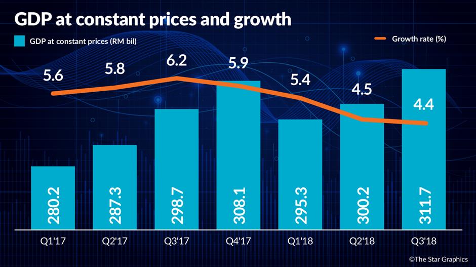 Higher Malaysian Gdp Growth Seen In Q4 The Star