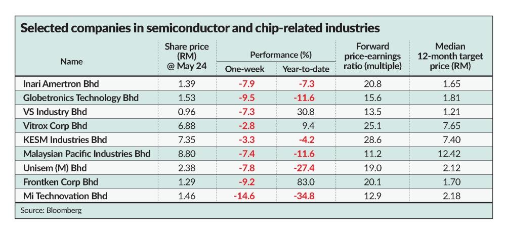 Chip Stocks Under Pressure The Star