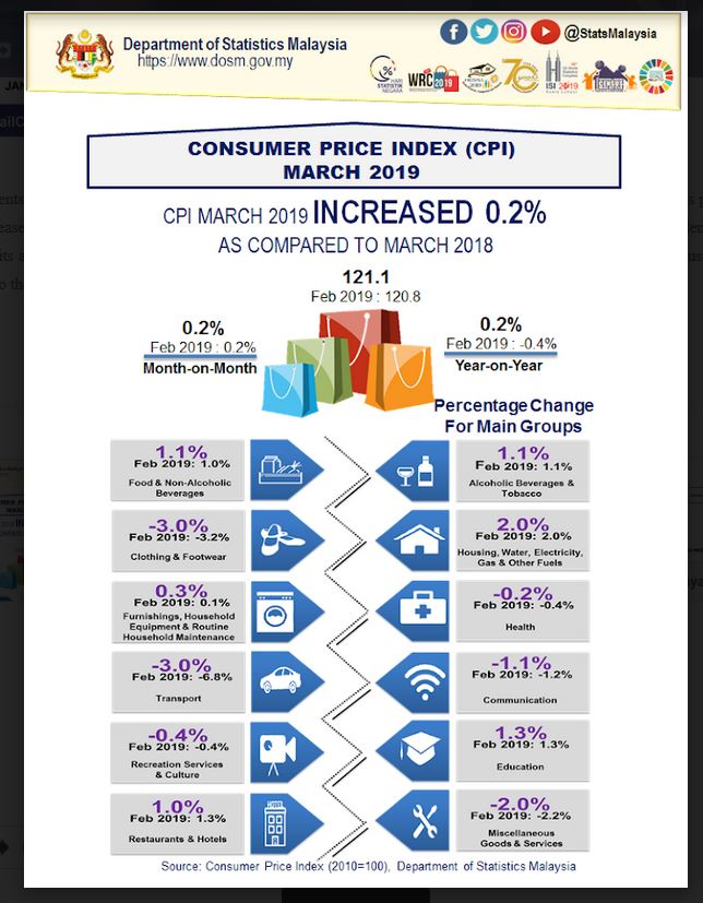 Kl S March Inflation Rate Highest In Country The Star