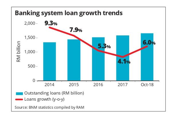 5 6 Loan Growth Seen For 2019 The Star