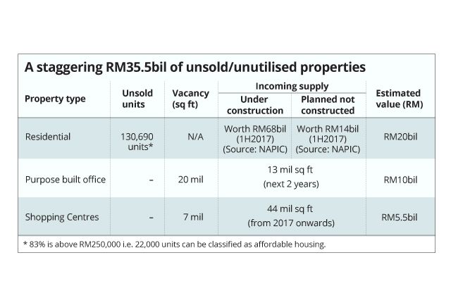 About Rm35 5b In Unsold Unutilised Properties In Malaysia The Star