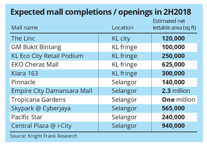 More Malls To Enter The Fray In The Klang Valley The Star Online