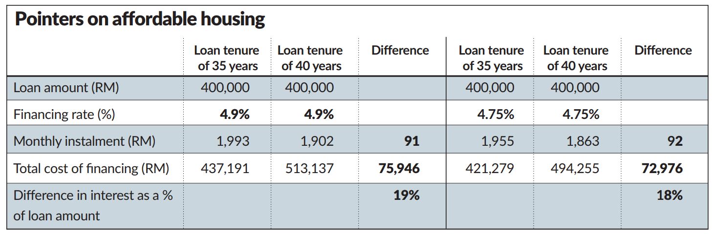 govt-may-extend-housing-loan-tenure-the-star