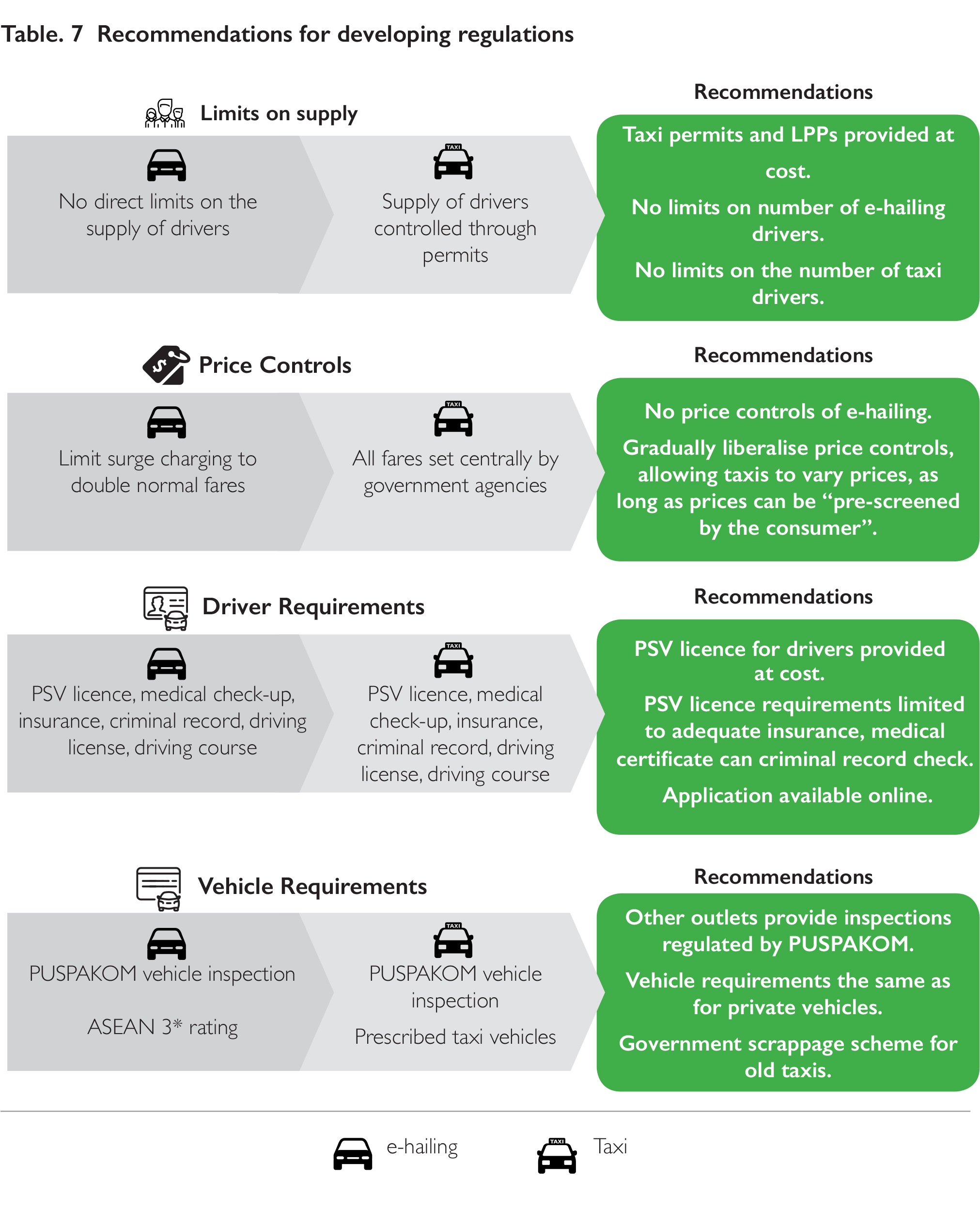 Govt Should Relax Rules For E Hailing And Taxi Services Says Ideas The Star