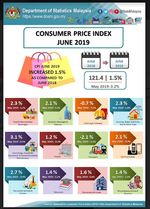 June Inflation Up 1 5 After Gst Zero Rated Year Ago The Star