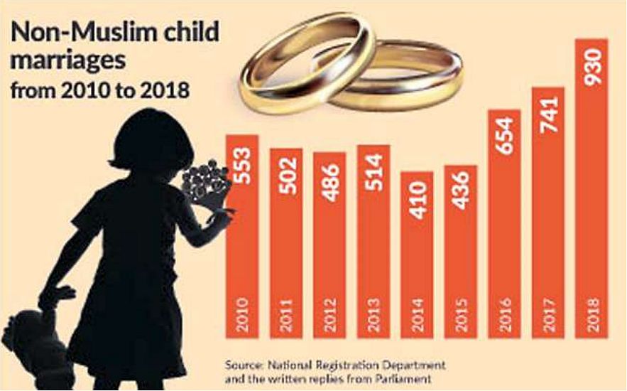 NonMuslim child marriages on the rise  The Star