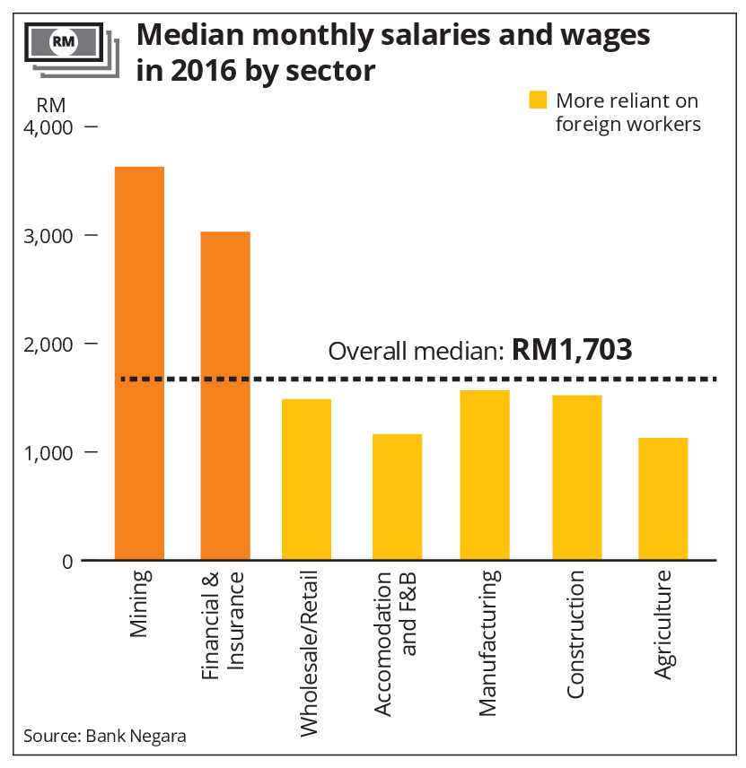 Wages Too Low Says Bank Negara The Star