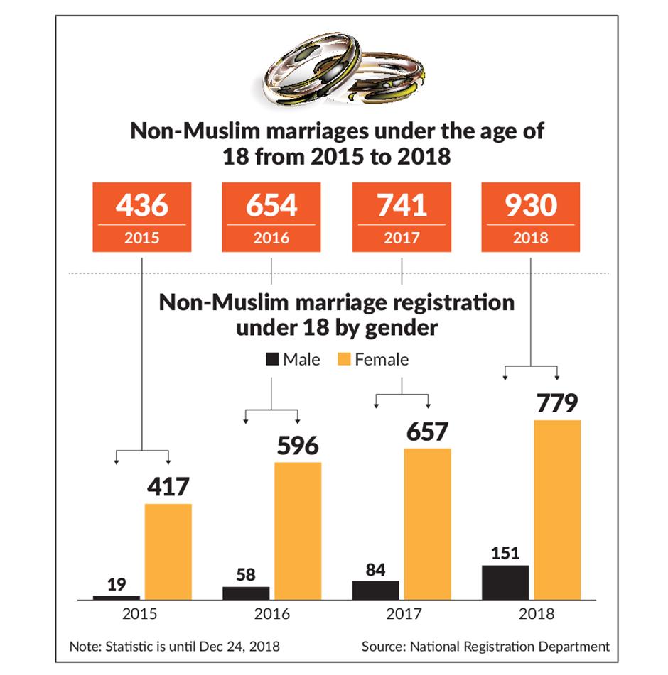 Non Muslim Child Marriages On The Rise The Star