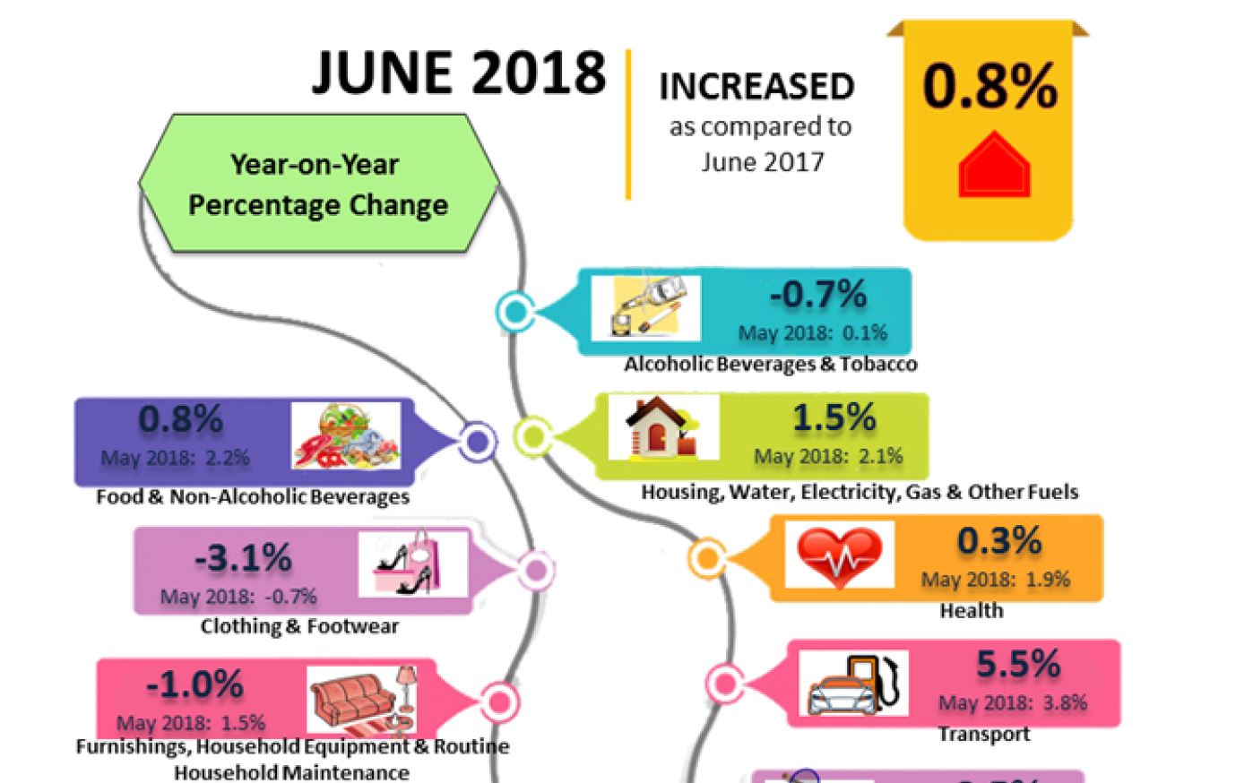 Inflation Falls To Below 1 In June First Time In 40 Months The Star