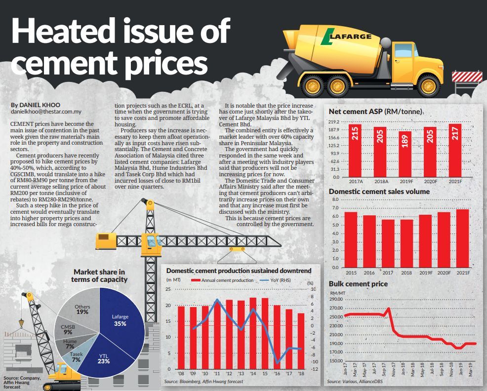 Heated issue of cement prices The Star