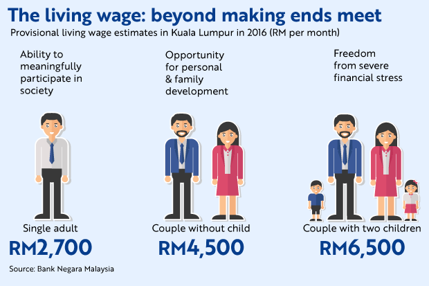 Bank Negara Clears Air Over Living Wage The Star